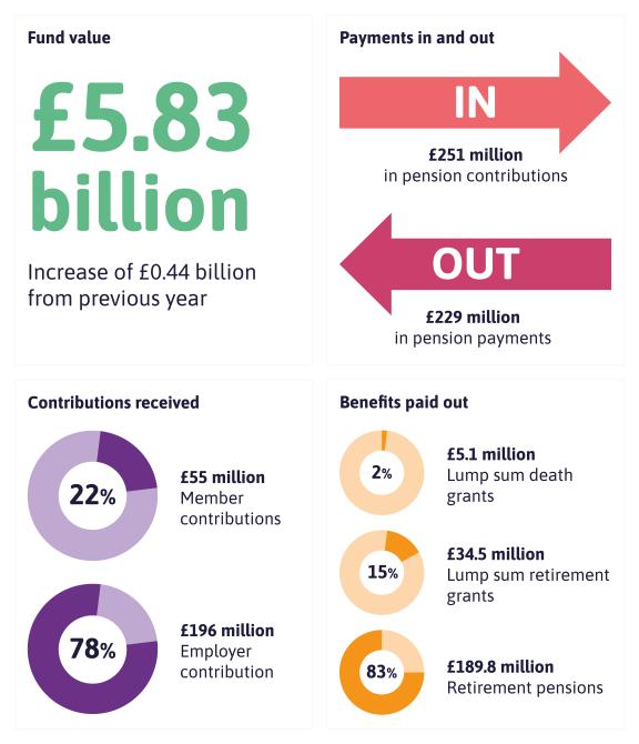 Fund facts infographic 2023-24